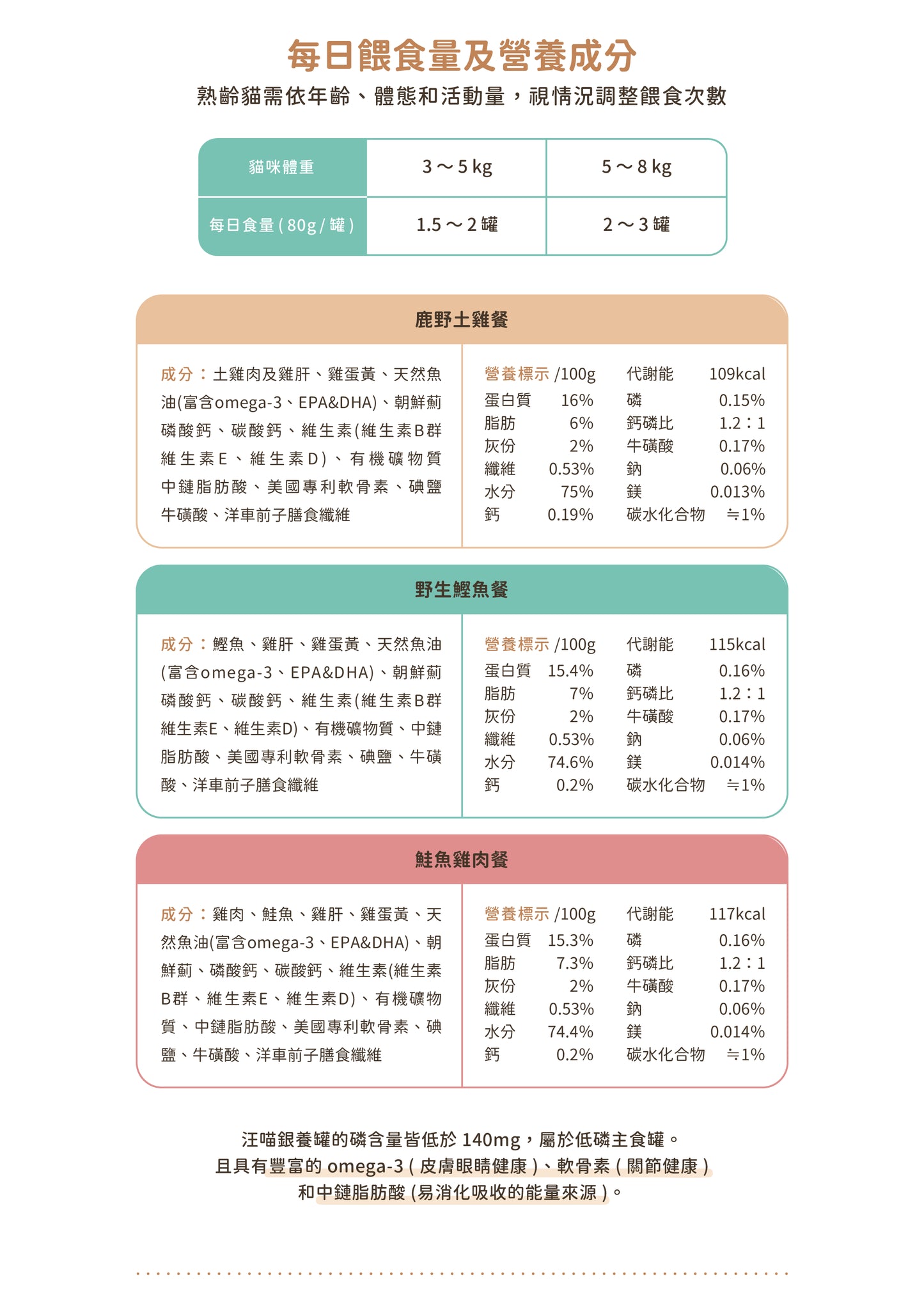 汪喵星球 - 熟齡貓98%低磷無膠主食罐 (鹿野土雞肉餐) 80g